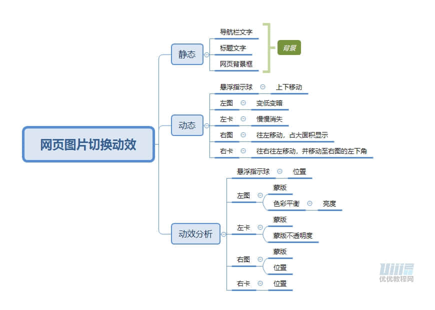 PS+AE教程！教你制作简单的网页切换动效