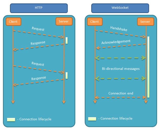 HTML5 WebSocket笔记