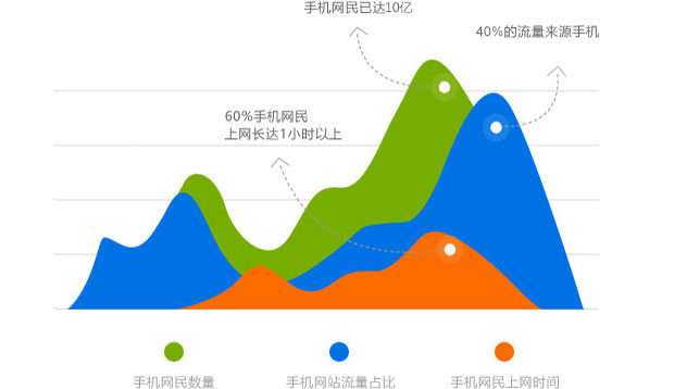 10亿人都在用手机浏览网页